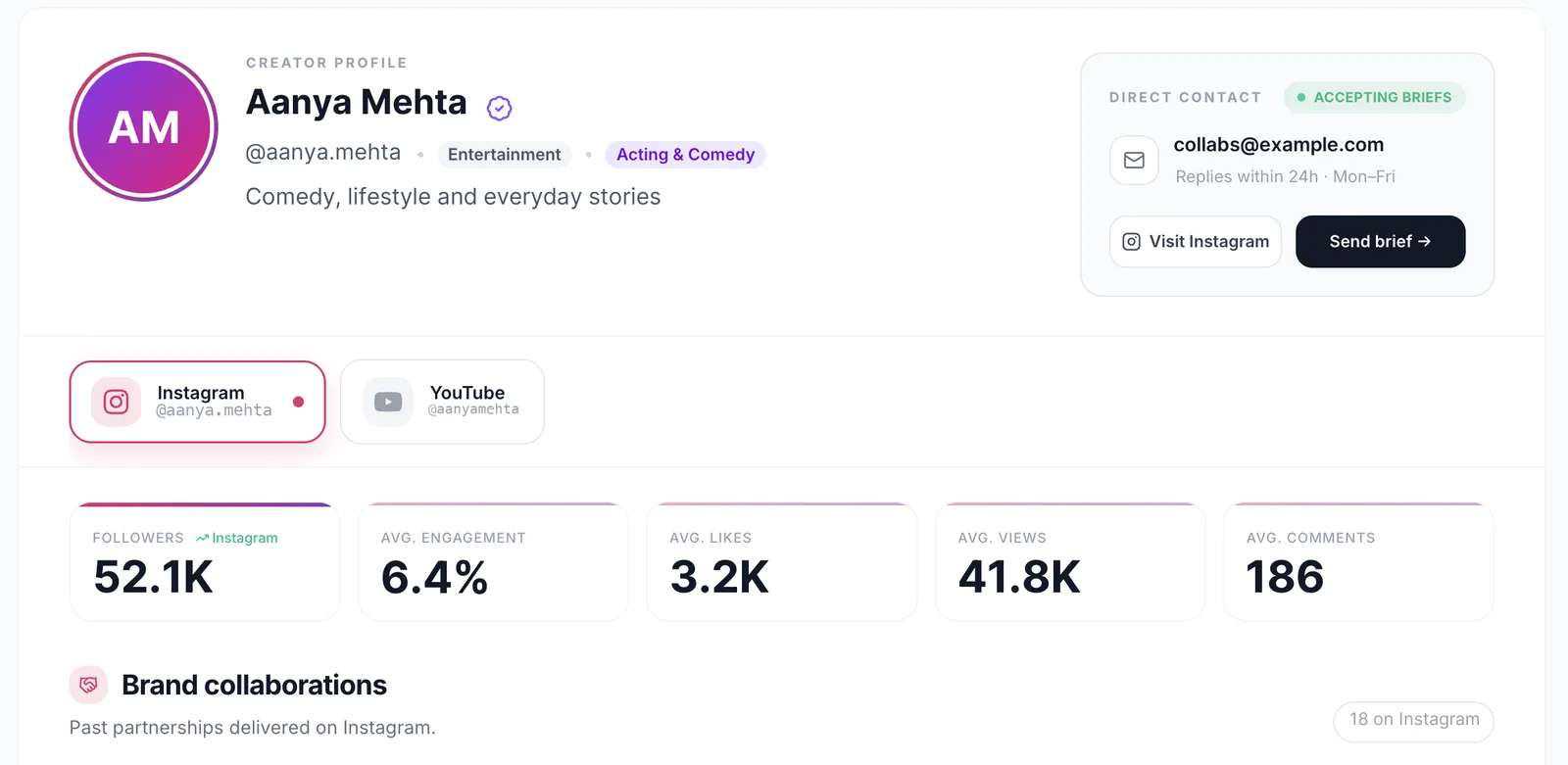 KollabKit live media kit with verified stats, direct contact and a Send brief button (demo profile)