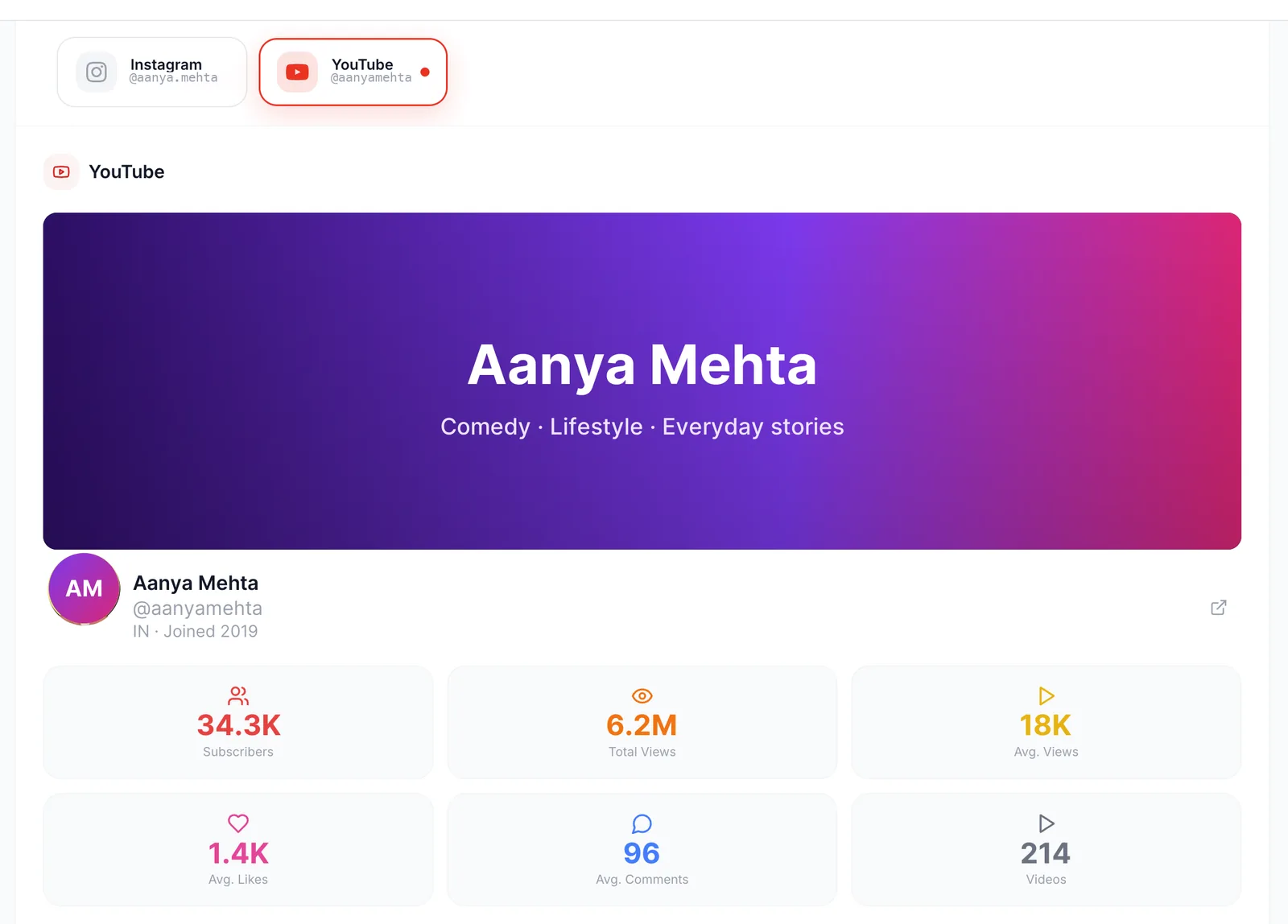 YouTube tab of a KollabKit media kit showing subscribers, total views and average views (demo profile)